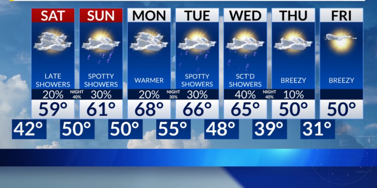 Alabama Getting Rain Showers This Weekend, More Cold Fronts Next Week