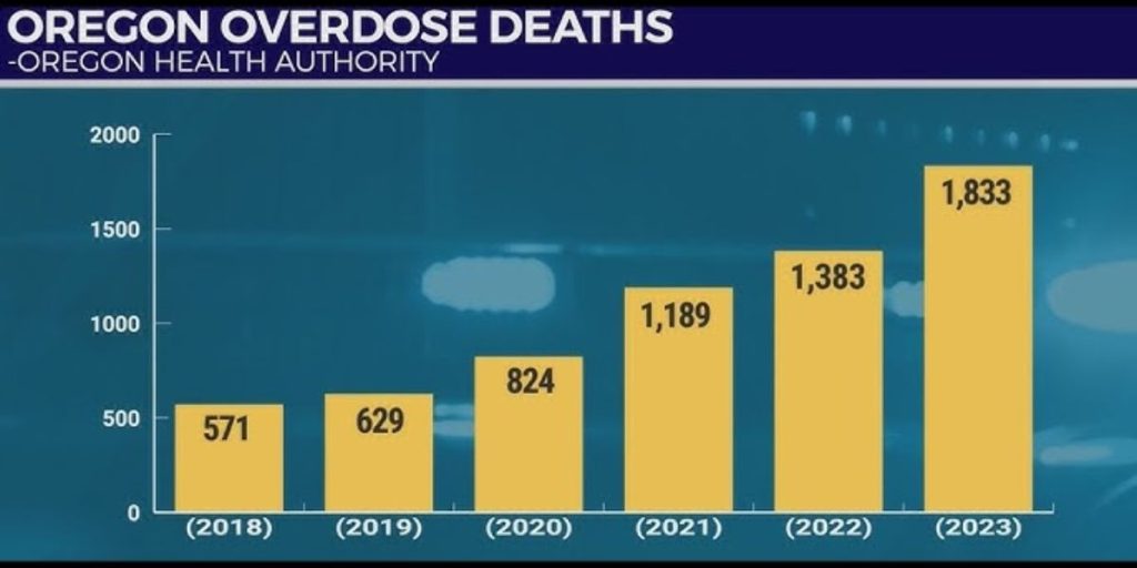 Fentanyl Crisis Drives 30% Rise in Oregon Overdose Deaths in 2023