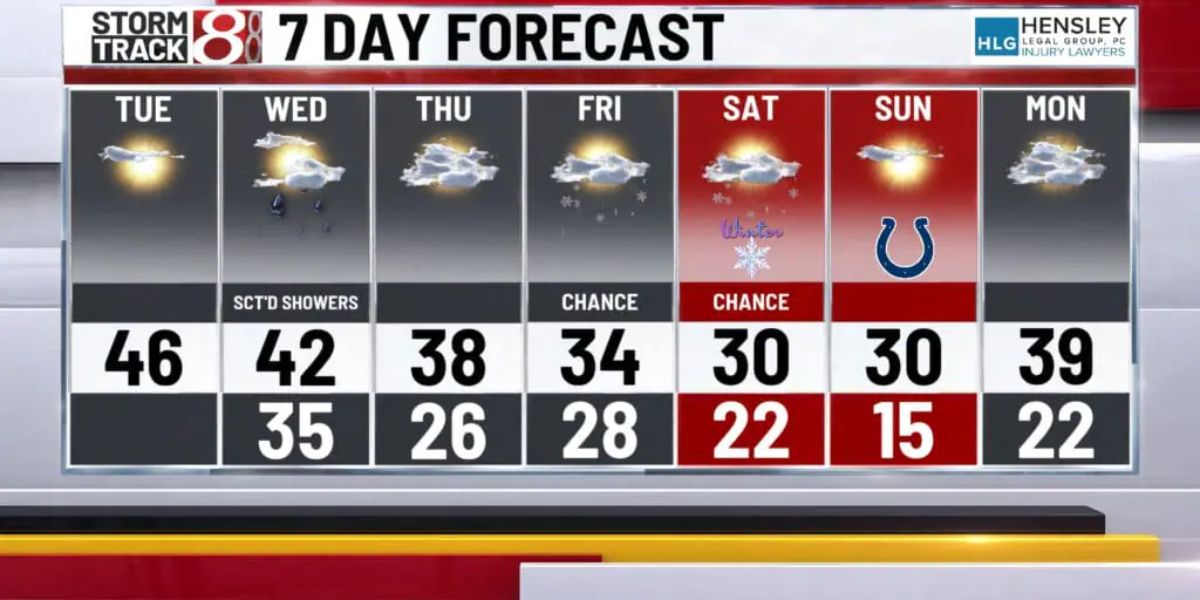 Slim Chance for White Christmas in Indiana as Temperatures Warm Up Next Week (1)